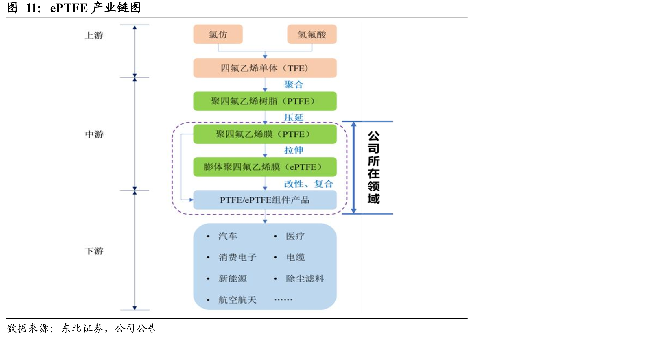 ePTFE产业链