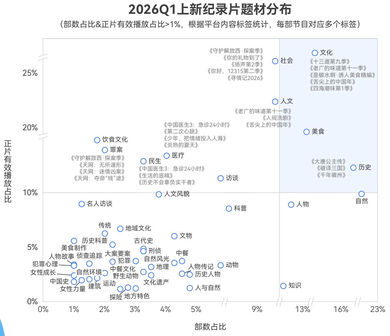 2026Q1上新纪录片题材分布