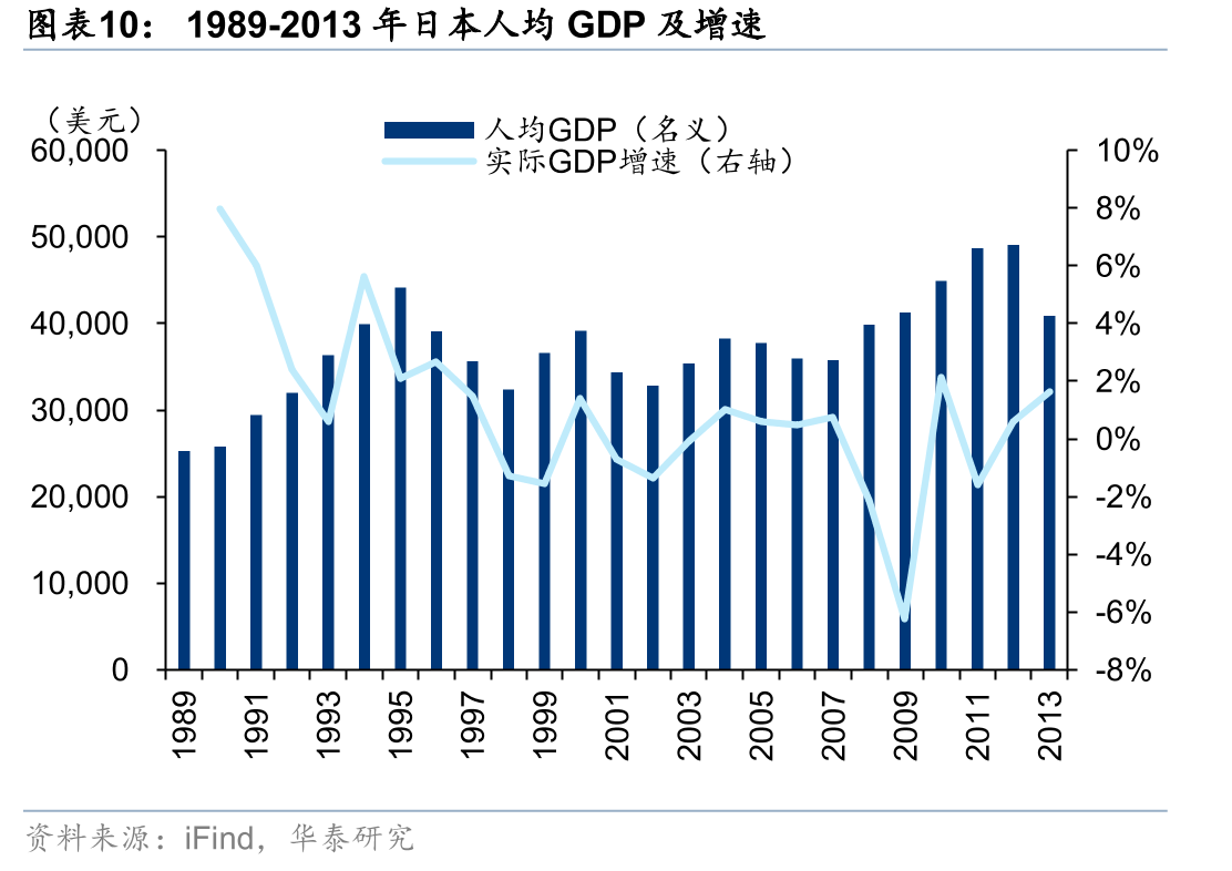 1989-2013年日本人均GDP及增速