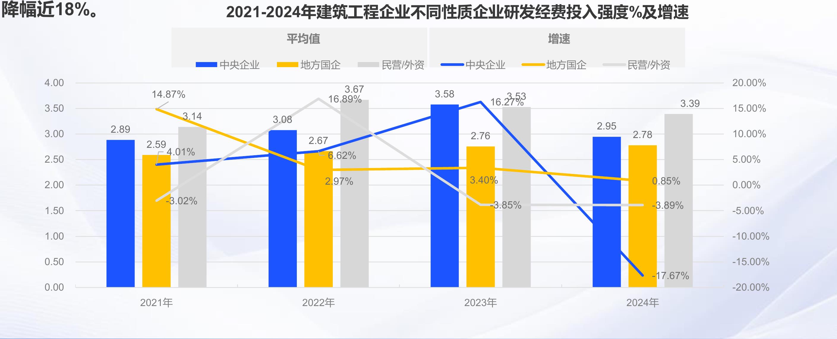 2021-2024年建筑工程企业不同性质企业研发经费投入强度%及增速