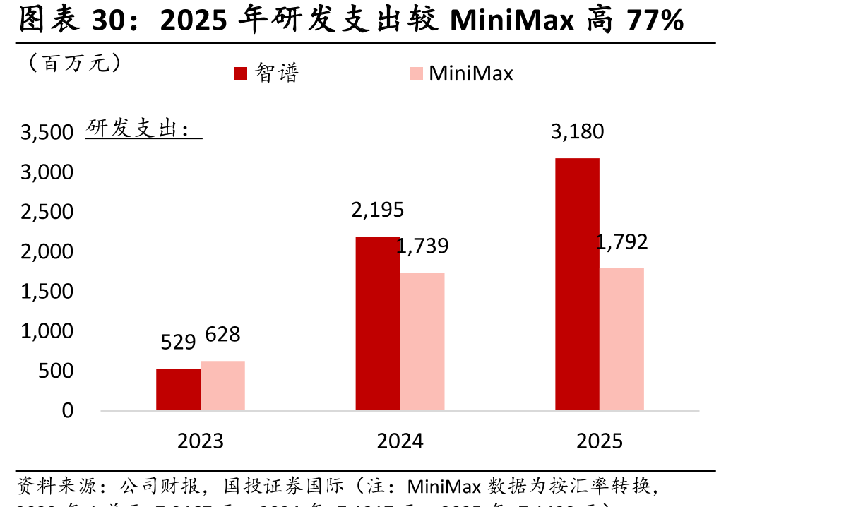 2025年研发支出较MiniMax高77%