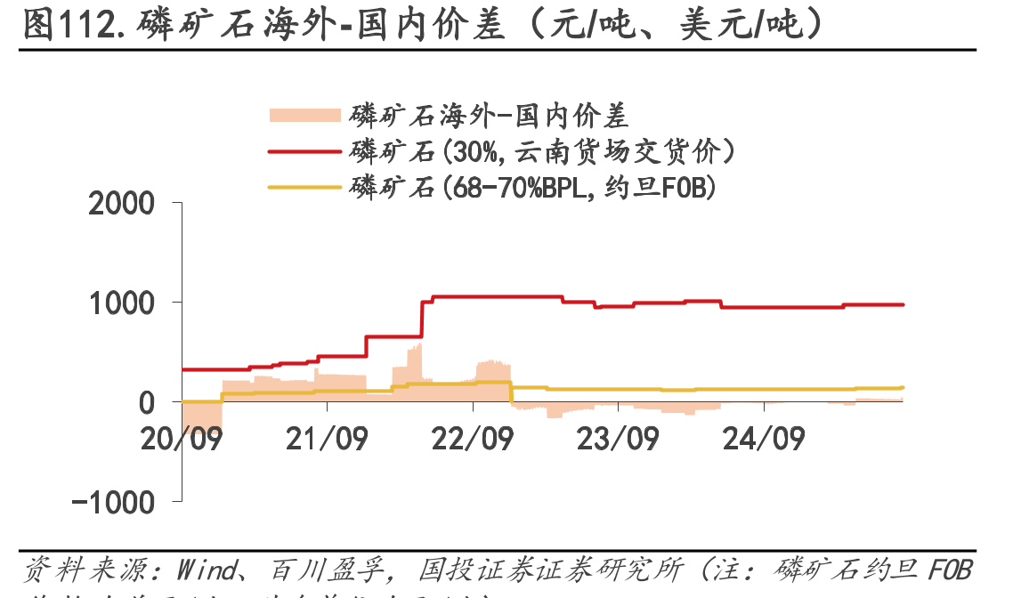 图112.磷矿石海外-国内价差（元/吨、美元/吨）