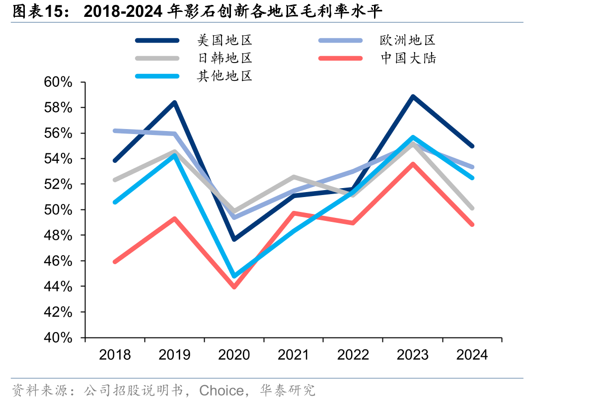 2018-2024年影石创新各地区毛利率水平