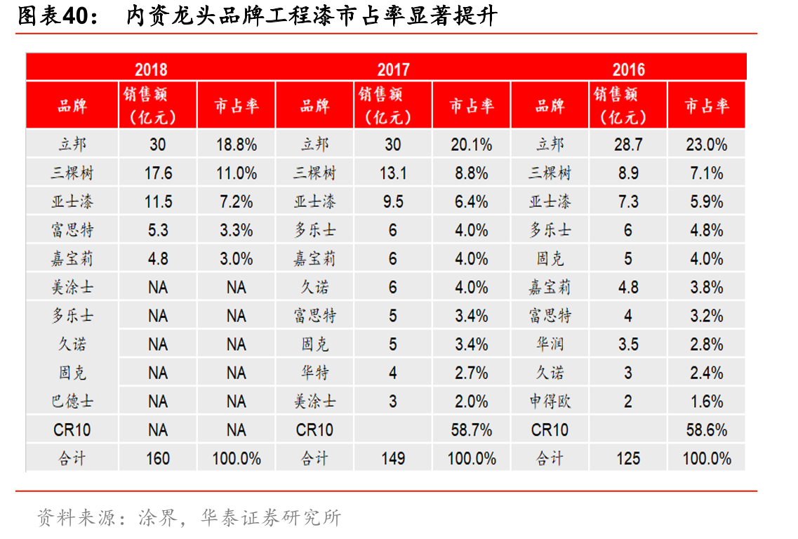 内资龙头品牌工程漆市占率显著提升