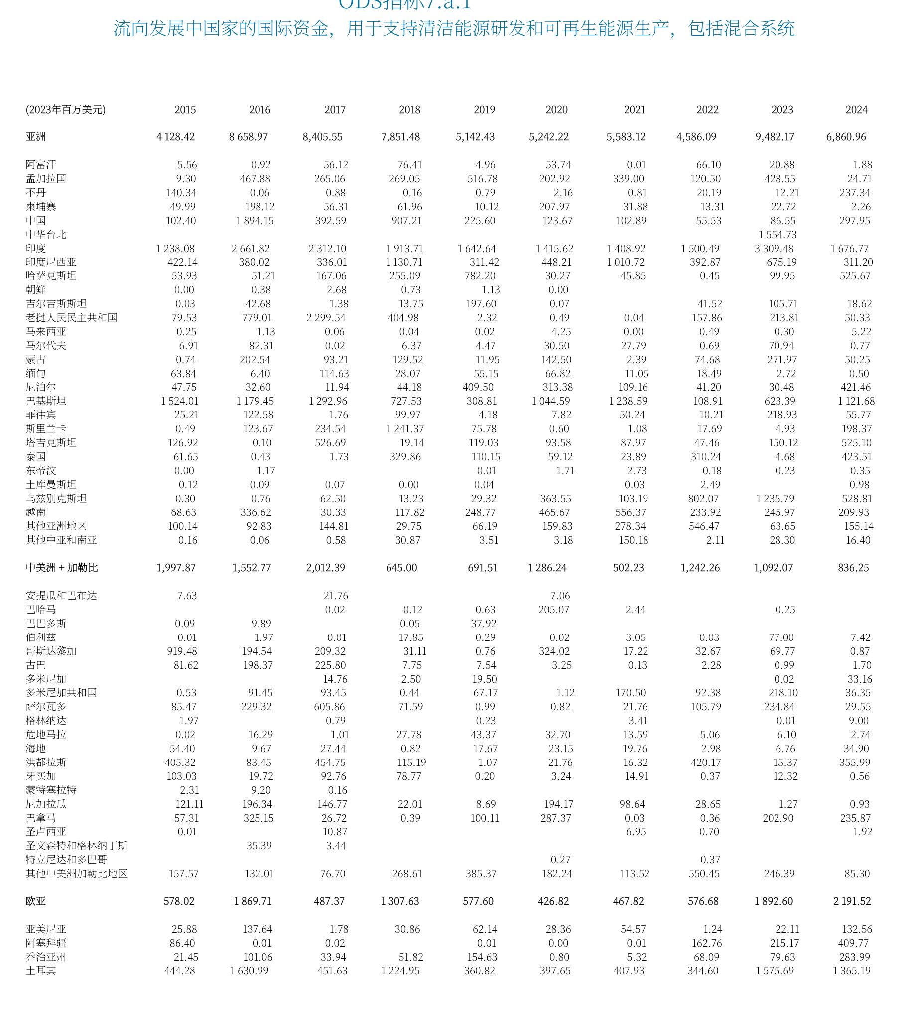 流向发展中国家的国际资金,