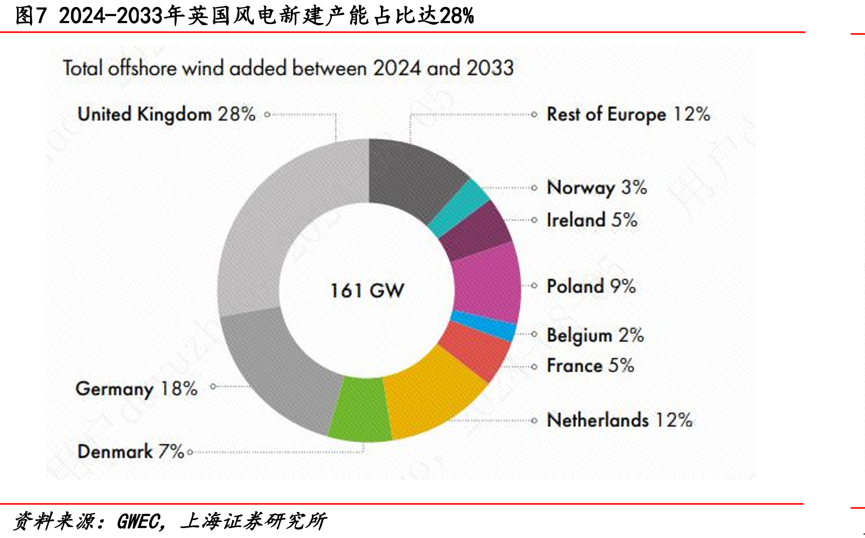 图14全球海上风电投资（FID）_第3页