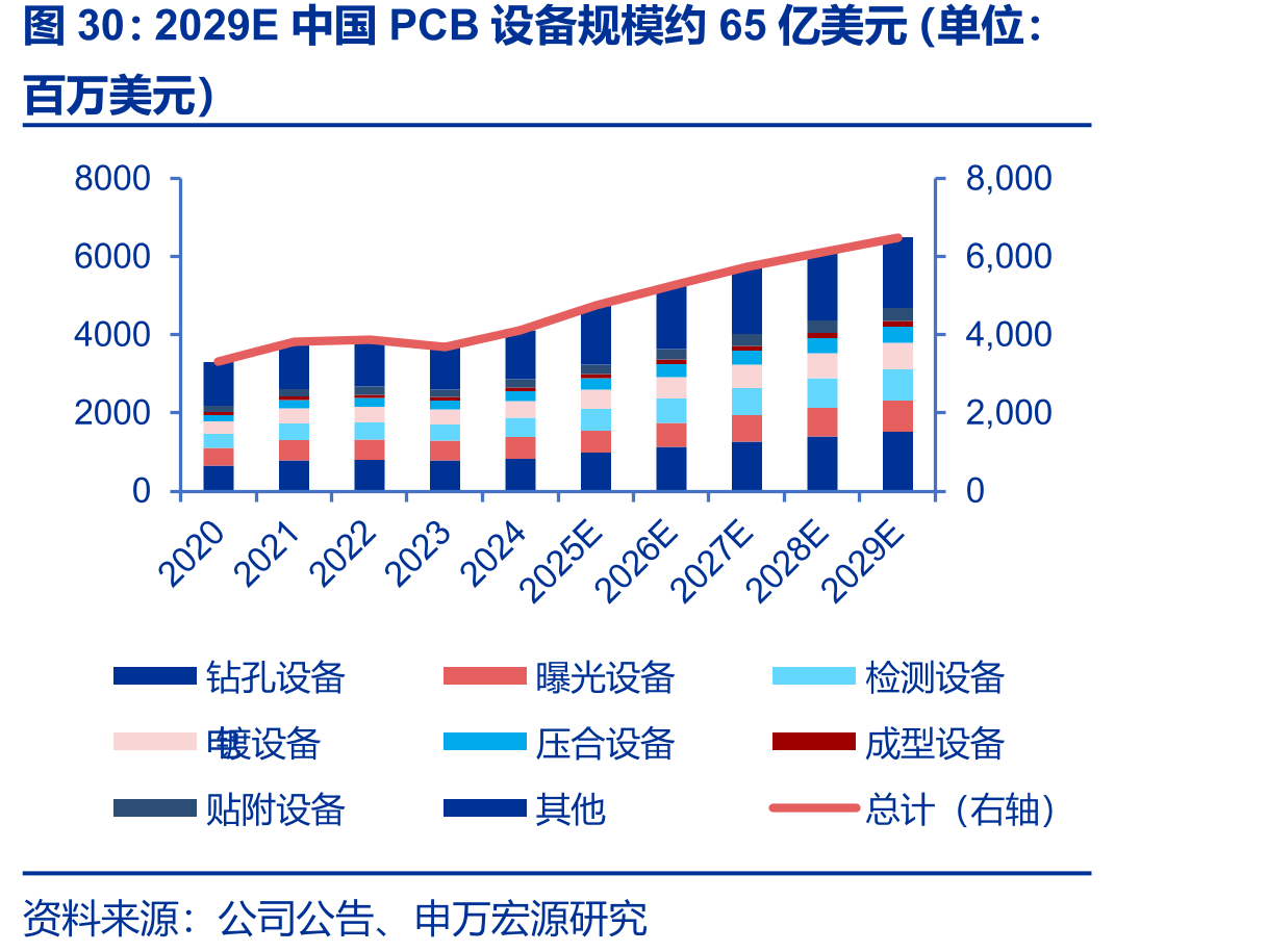 2029E中国PCB设备规模约65亿美元（单位：