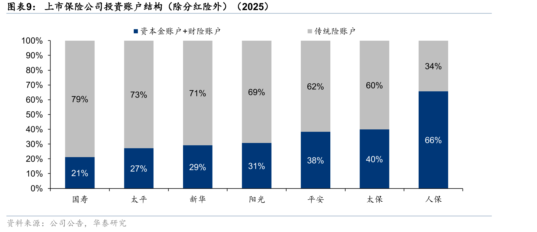 二级权益投资下跌1%时，投资业绩ROA/ROE下降幅度（使用2025年数据估算）_第4页