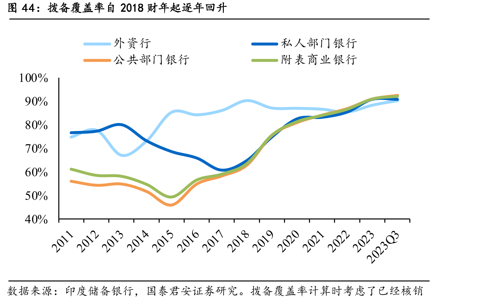 拨备覆盖率自2018财年起逐年回升