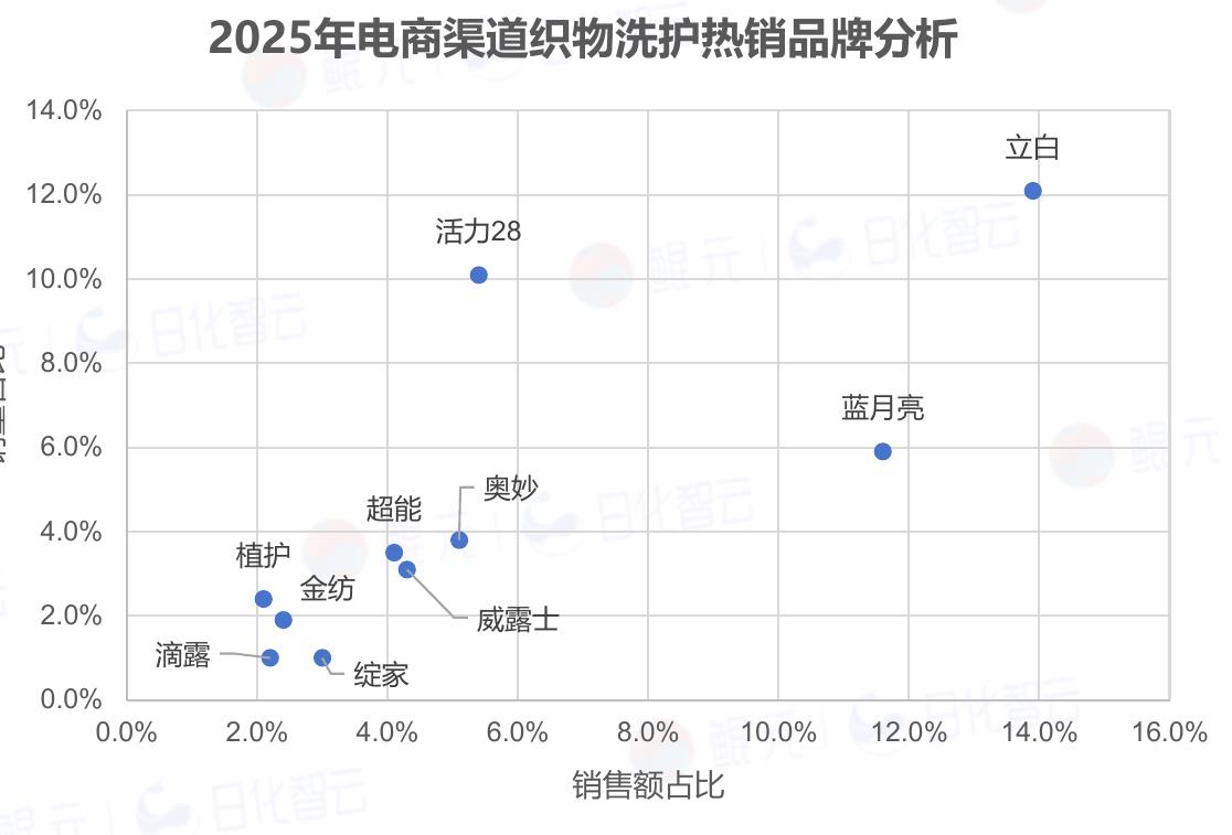 2025年电商渠道织物洗护热销品牌分析