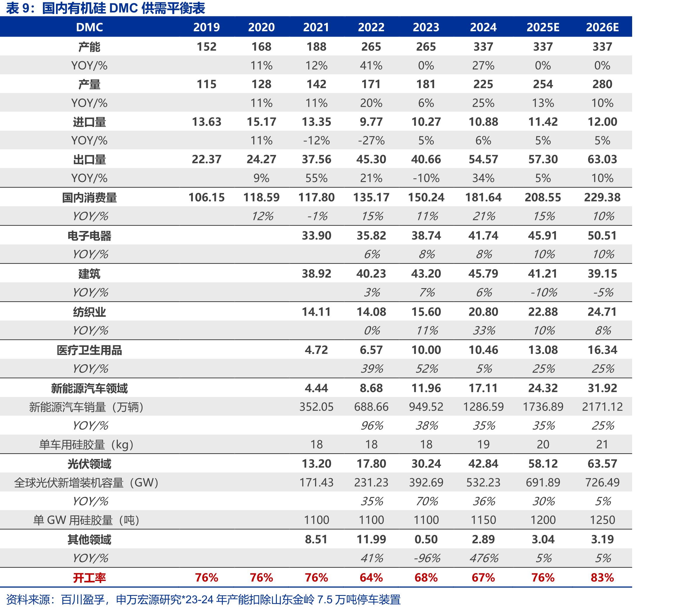 我国聚硅氧烷进出口量及YOY_第3页