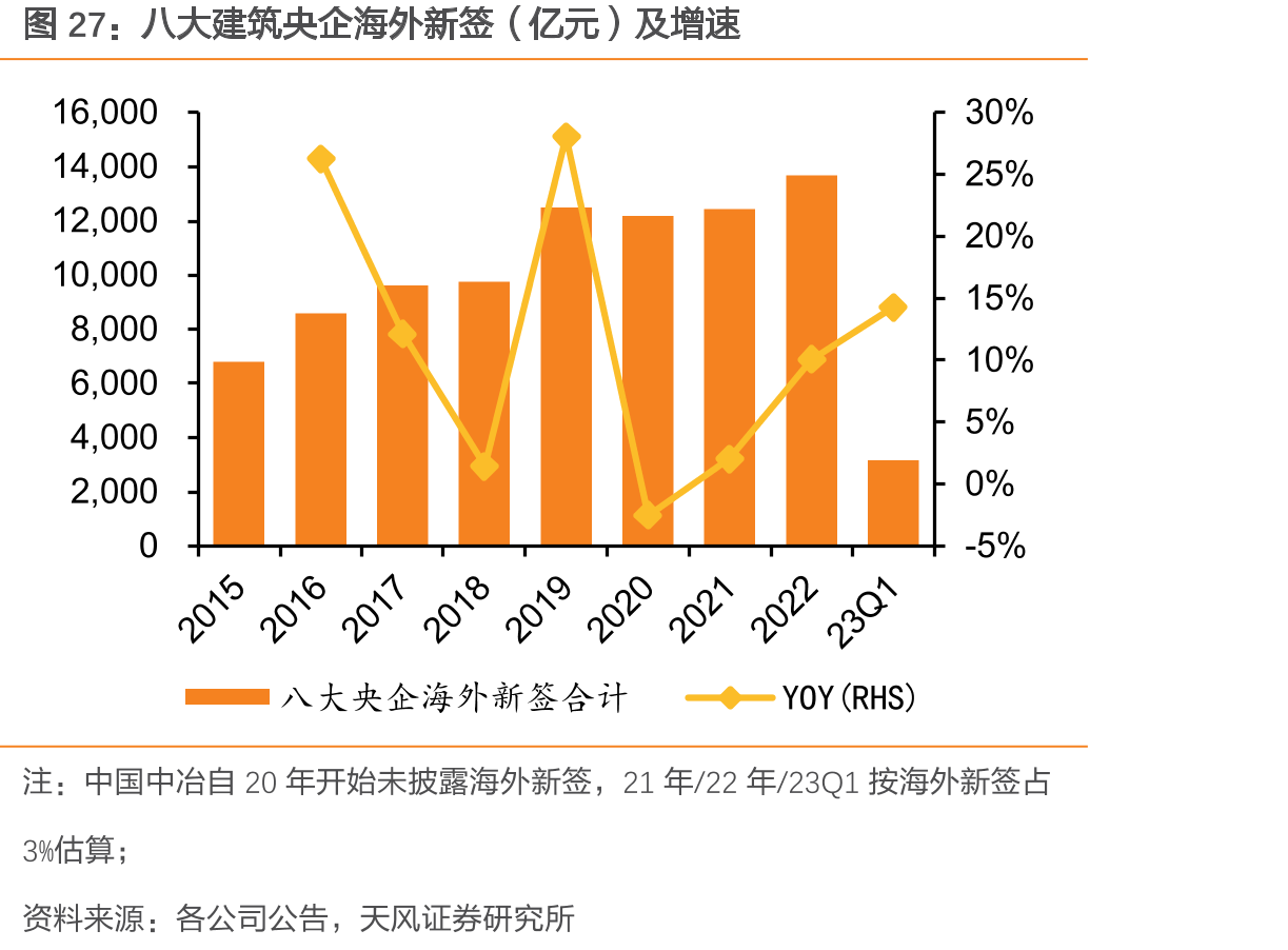 八大建筑央企海外新签（亿元）及增速