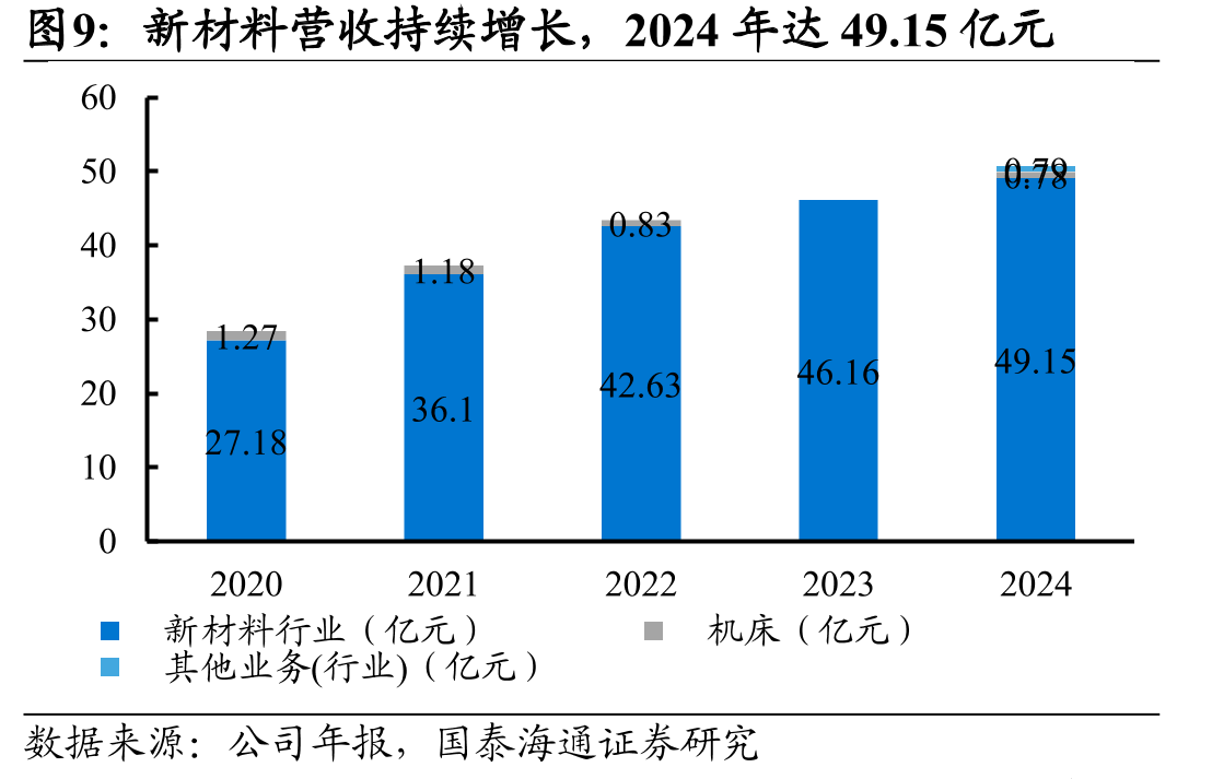 新材料营收持续增长，2024年达49.15亿元