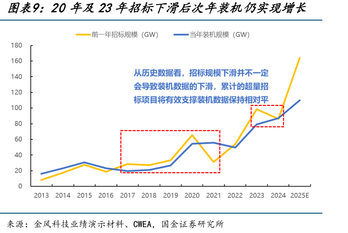 2025年完成投资决策的InchCape项目单位资本开支仍处较高水平_第3页
