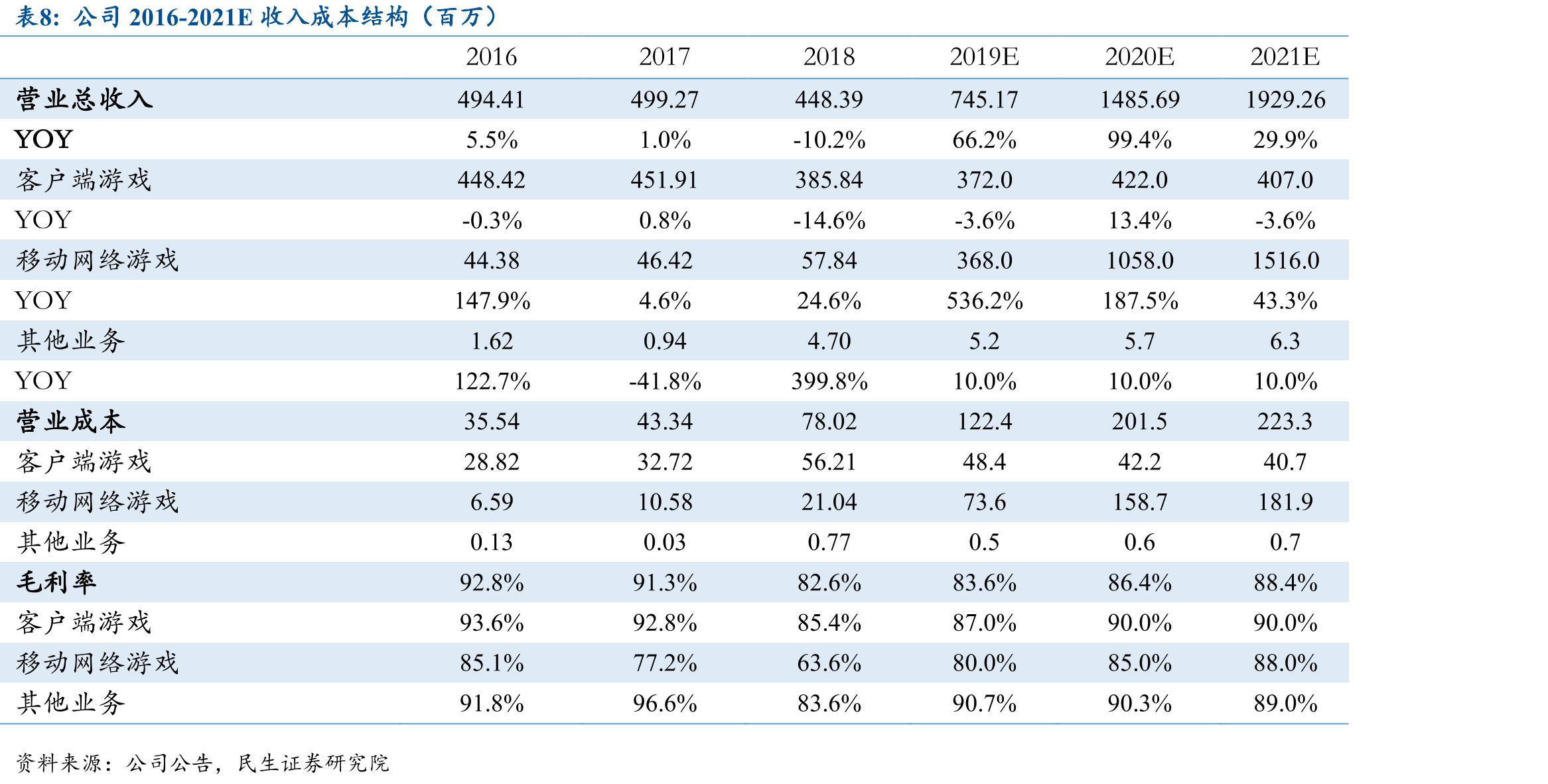 中国二次元游戏用户规模_第3页
