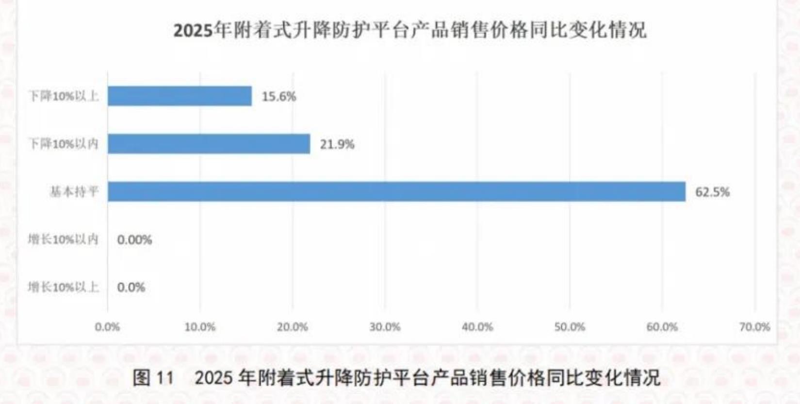 图112025年附着式升降防护平台产品销售价格同比变化情况