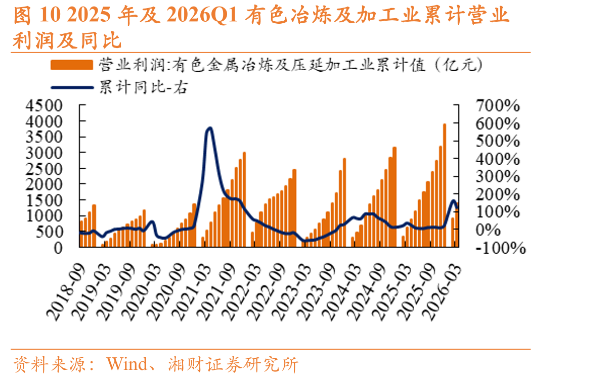 图102025年及2026Q1有色冶炼及加工业累计营业