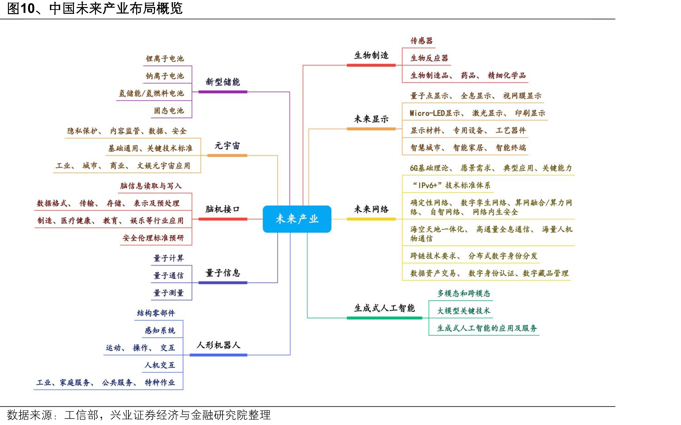 图10、中国未来产业布局概览