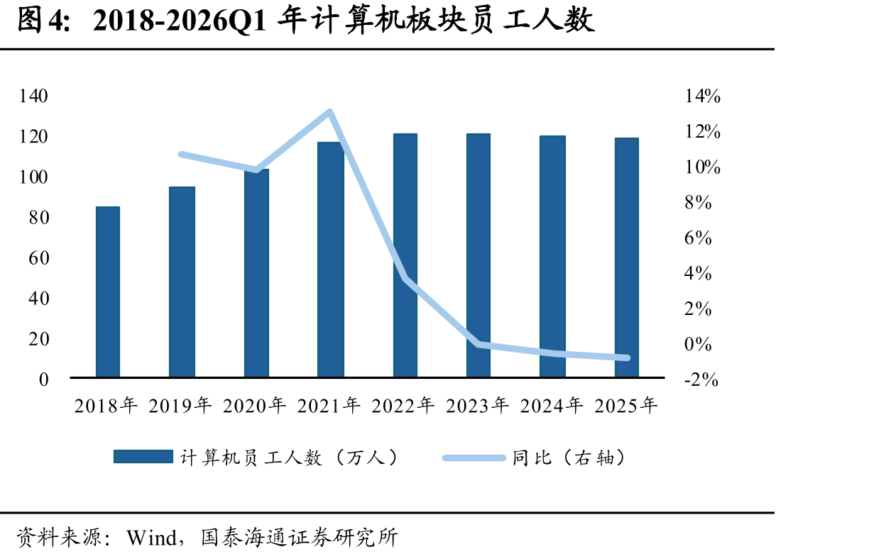2018-2026Q1年计算机板块员工人数