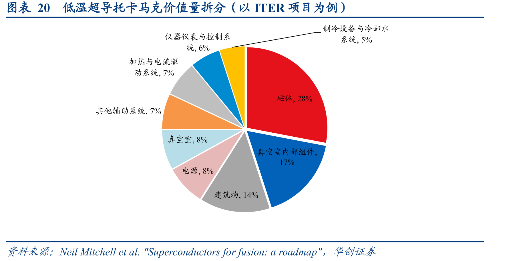 图表20低温超导托卡马克价值量拆分（以ITER项目为例）