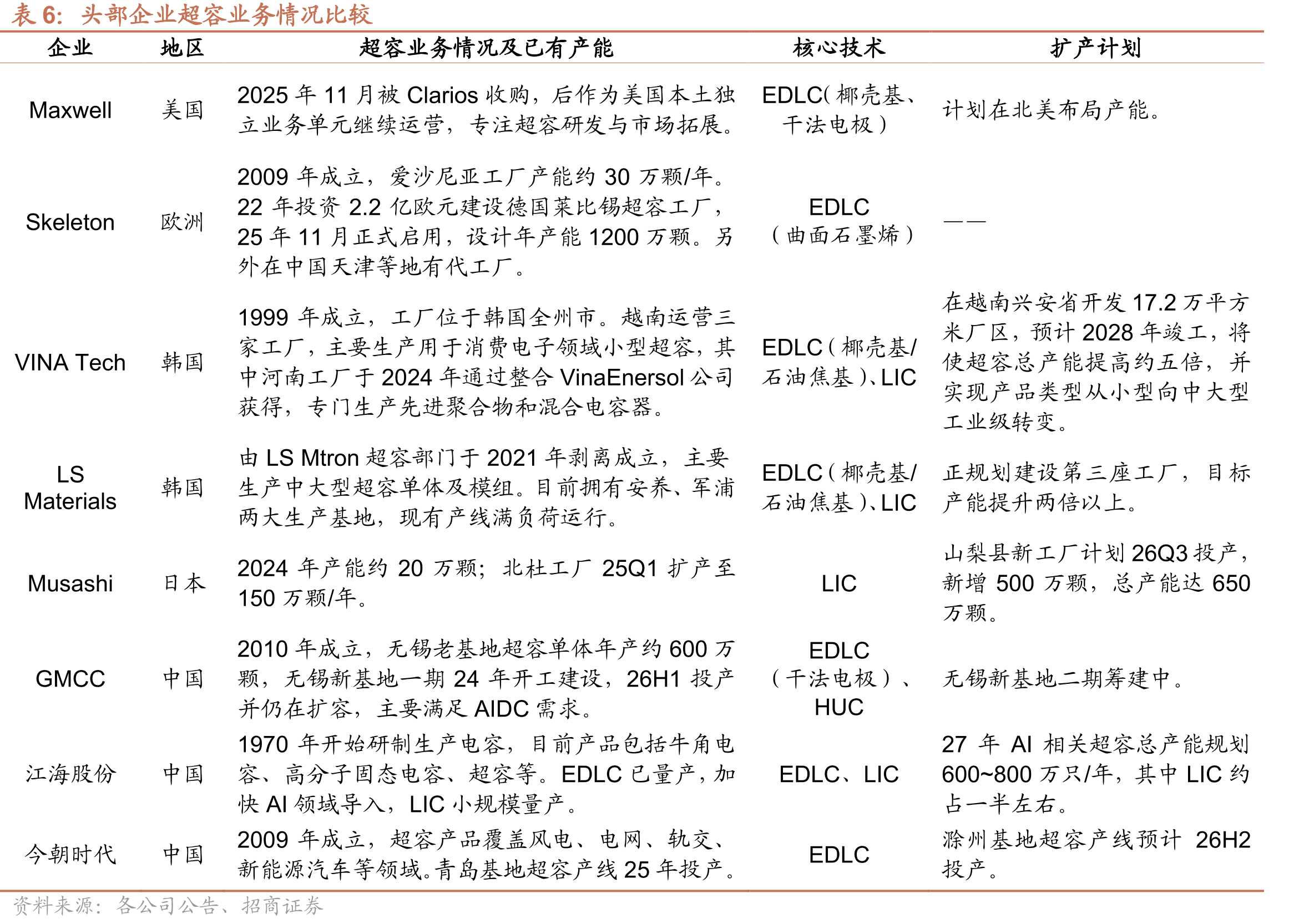 8家头部超容企业对比：技术路线与产能布局全面解析