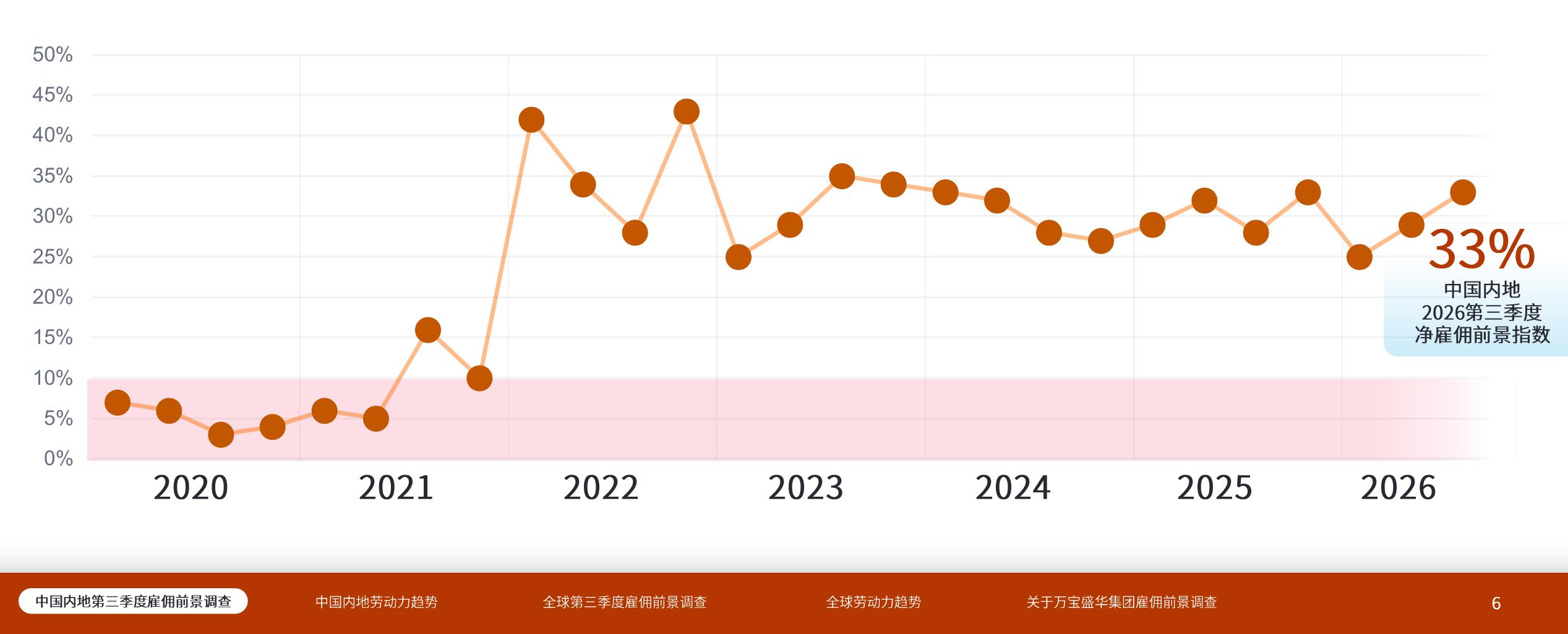 中国内地第三季度雇佣前景调查