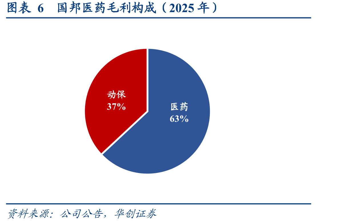 图表6国邦医药毛利构成（2025年）