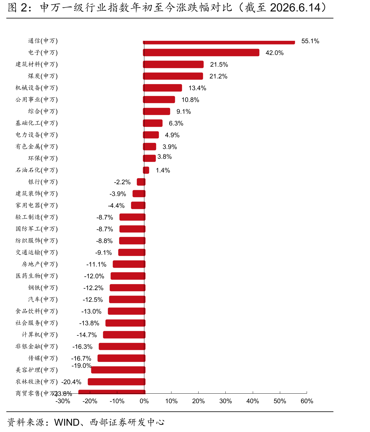 申万一级行业指数年初至今涨跌幅对比（截至2026.6.14）