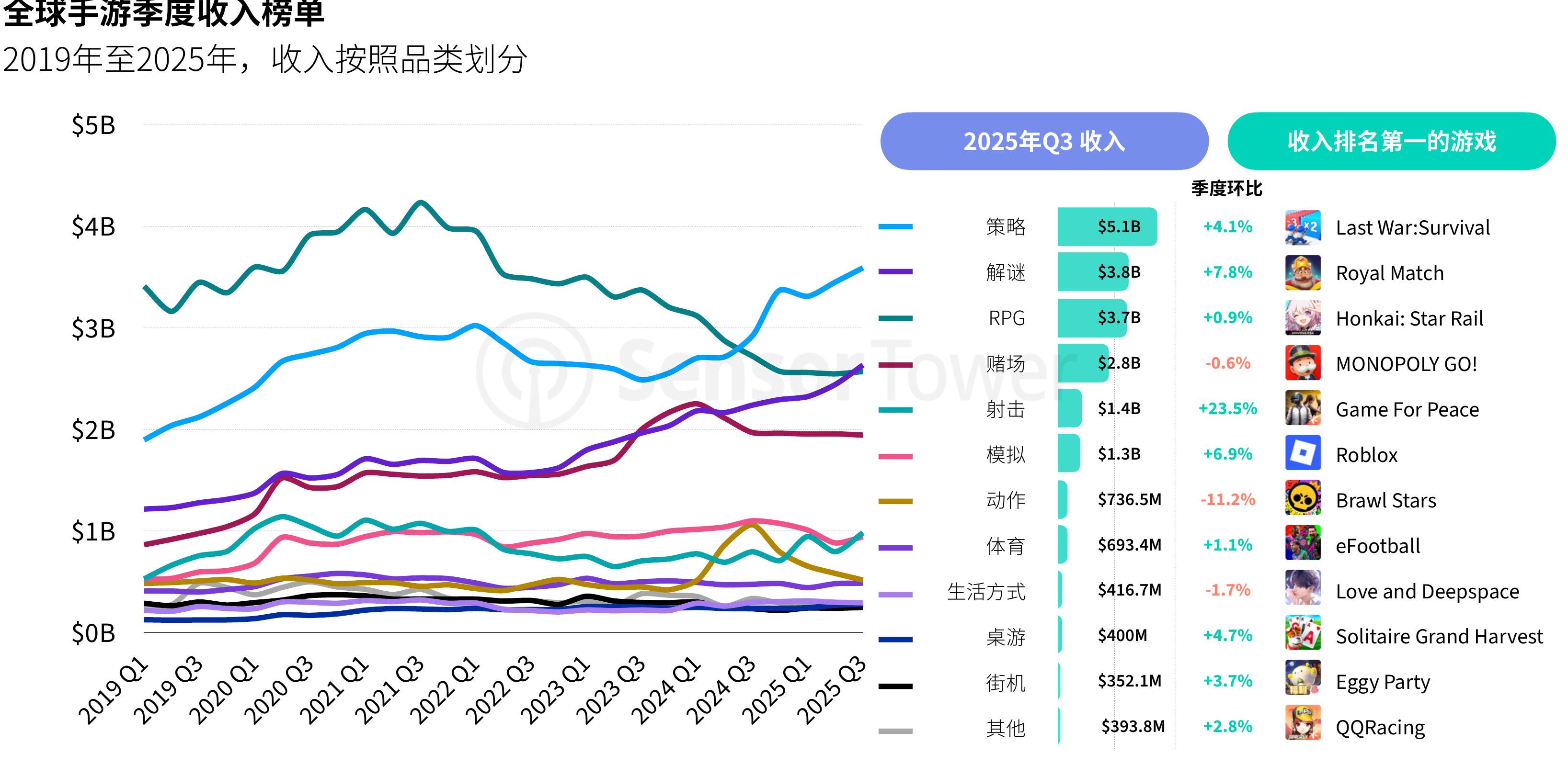 Steam平台季度销量-2019年至2025年Q3-全球_第2页