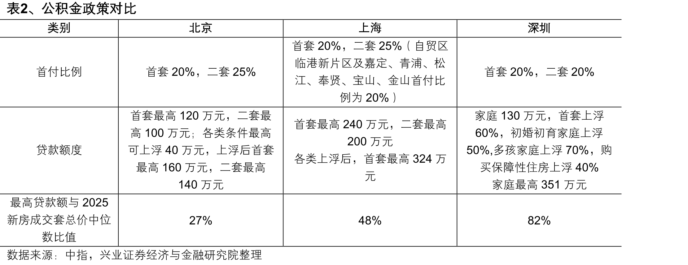 表2、公积金政策对比