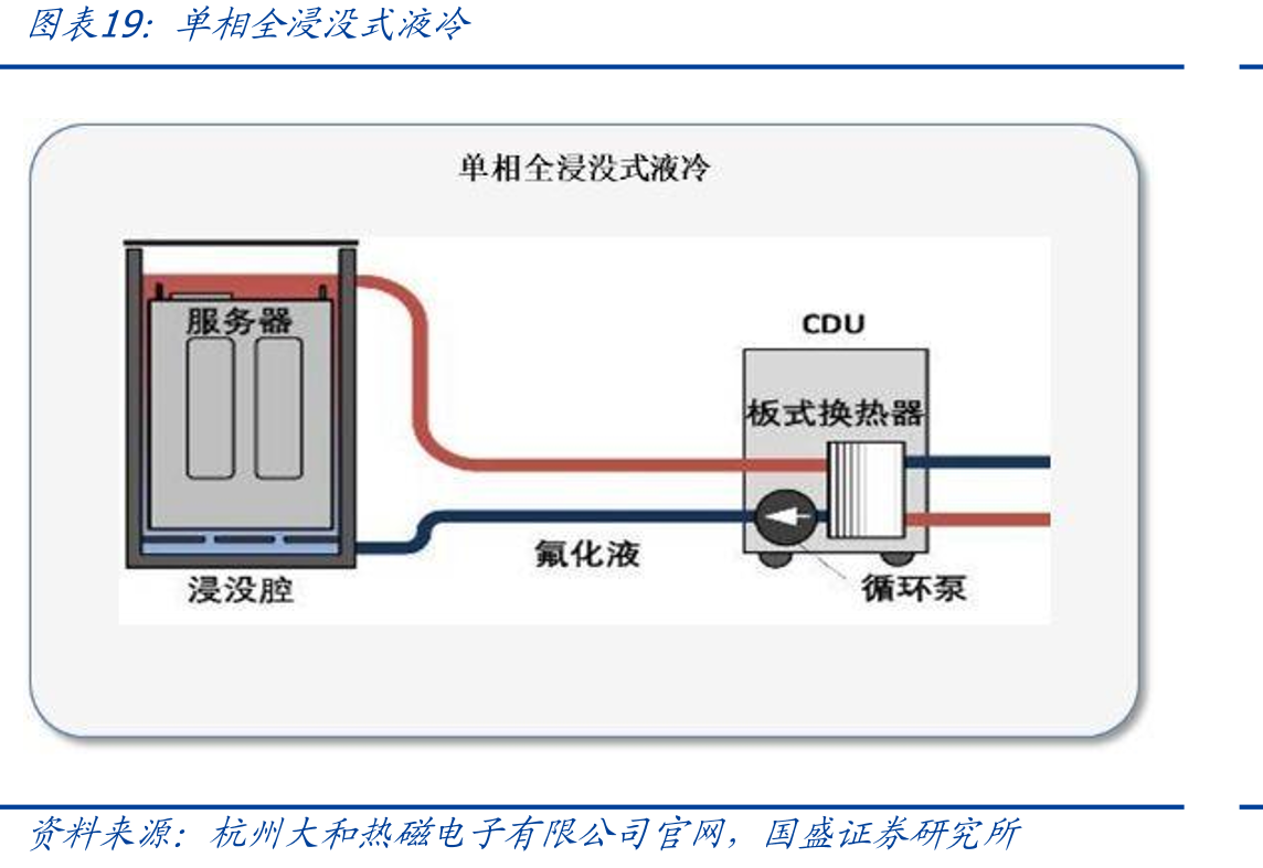 单相全浸没式液冷