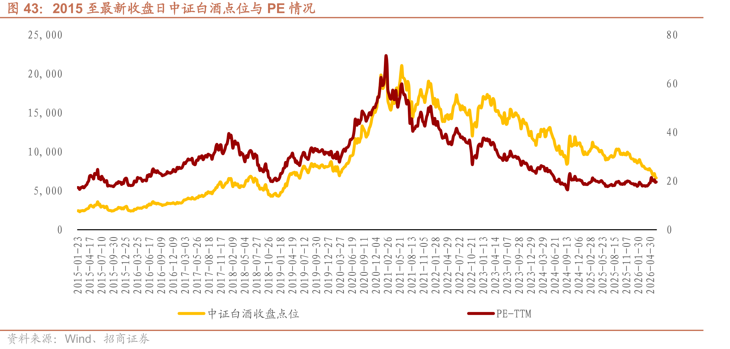 2015至最新收盘日中证白酒点位与PE情况