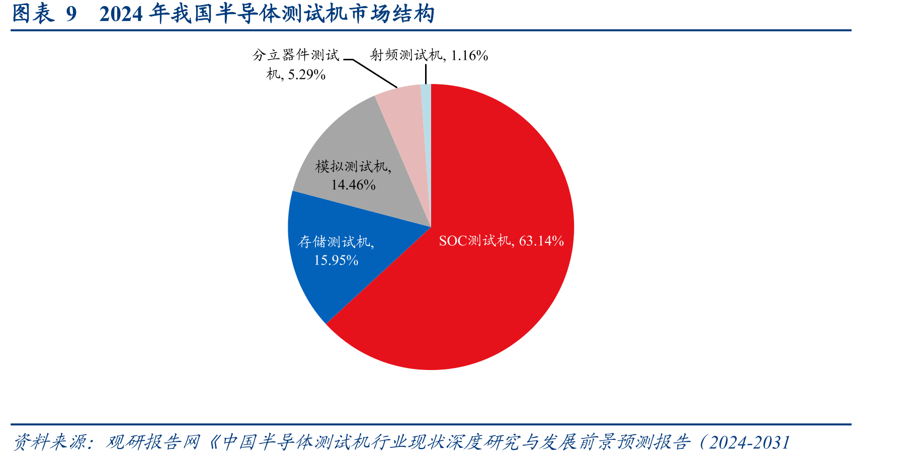 图表25在极高复杂度与晶体管规模下，ATE成本非线性上升，而SLT成本/测试时_第4页