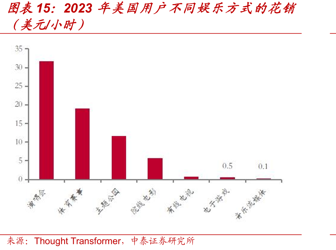 2023年美国用户不同娱乐方式的花销