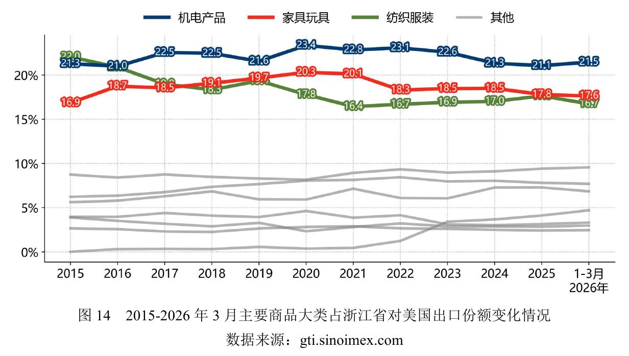 图142015-2026年3月主要商品大类占浙江省对美国出口份额变化情况