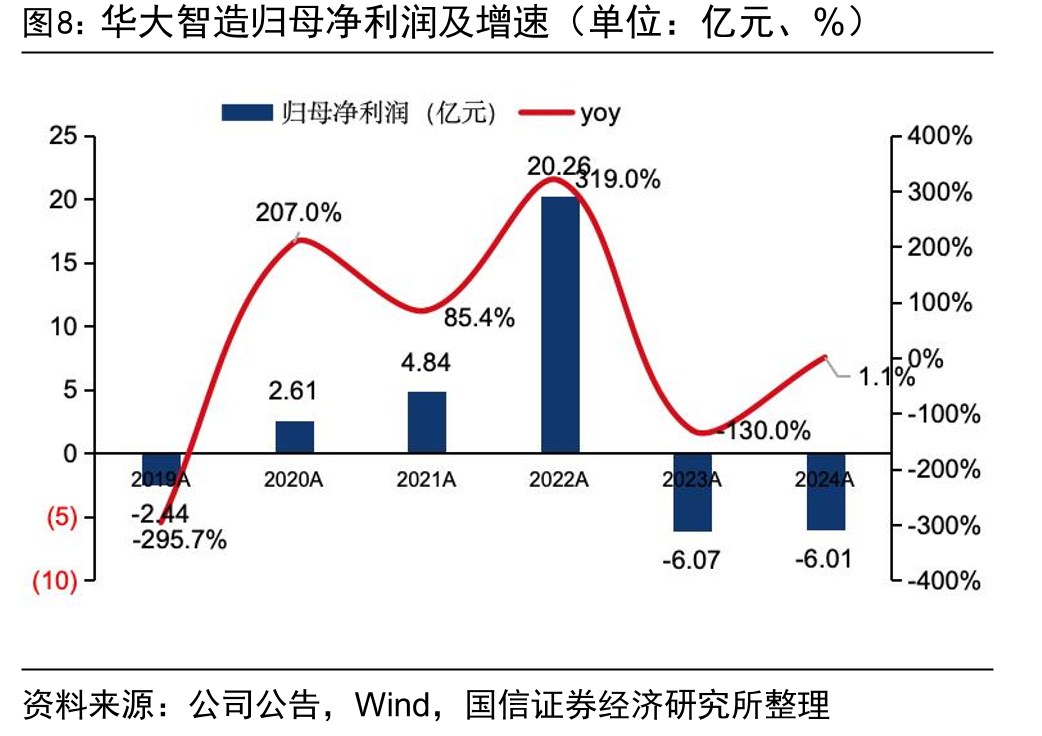 华大智造归母净利润及增速（单位：亿元、%）