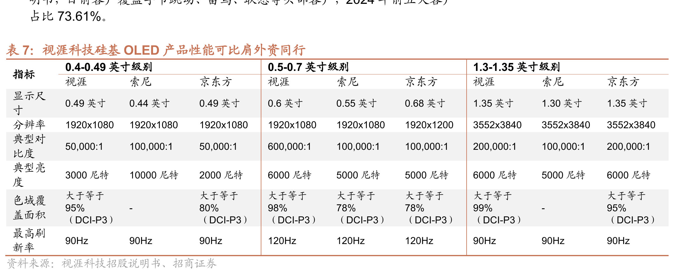 2024-2030年全球硅基OLED显示屏市场规模_第3页