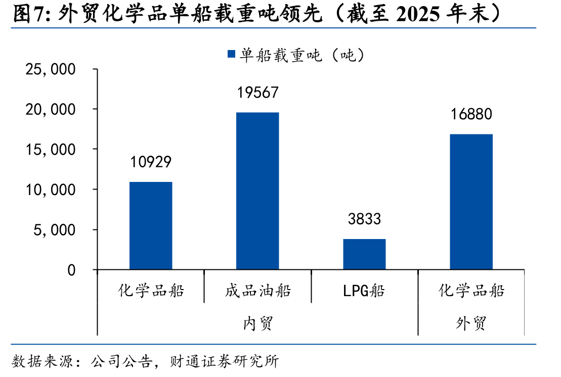 外贸化学品单船载重吨领先（截至2025年末）