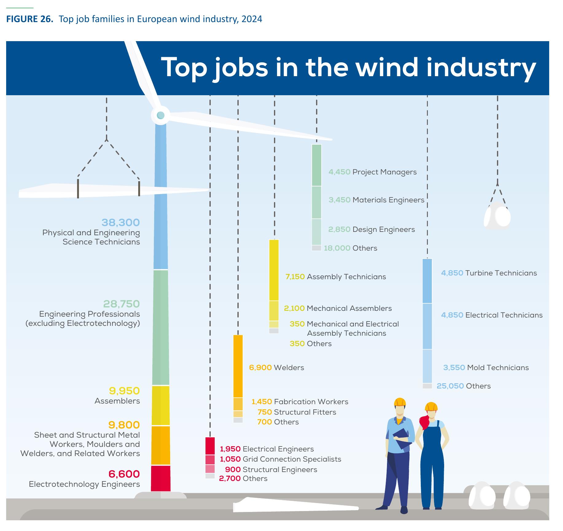 FIGURE 28. Job gaps in European wind industry, 2024-2030_第4页