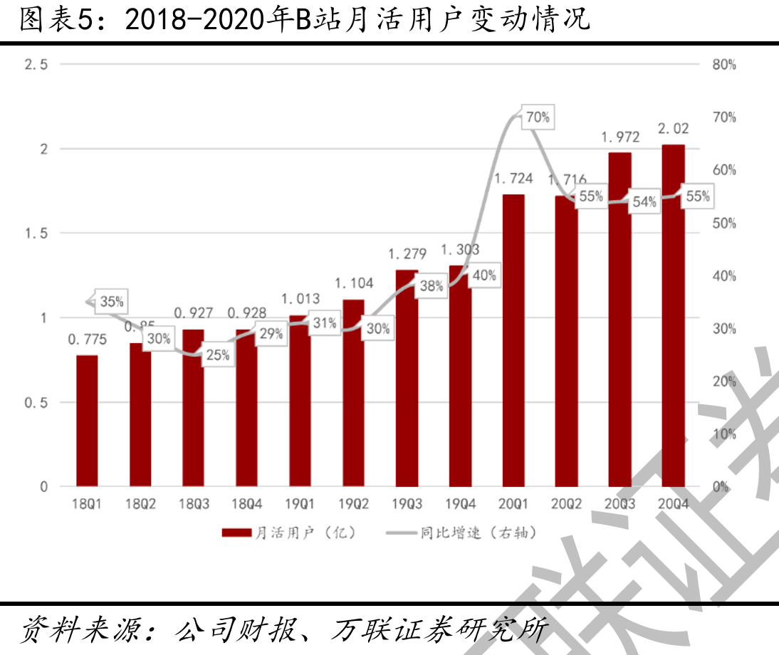 2018-2020年B站月活用户变动情况