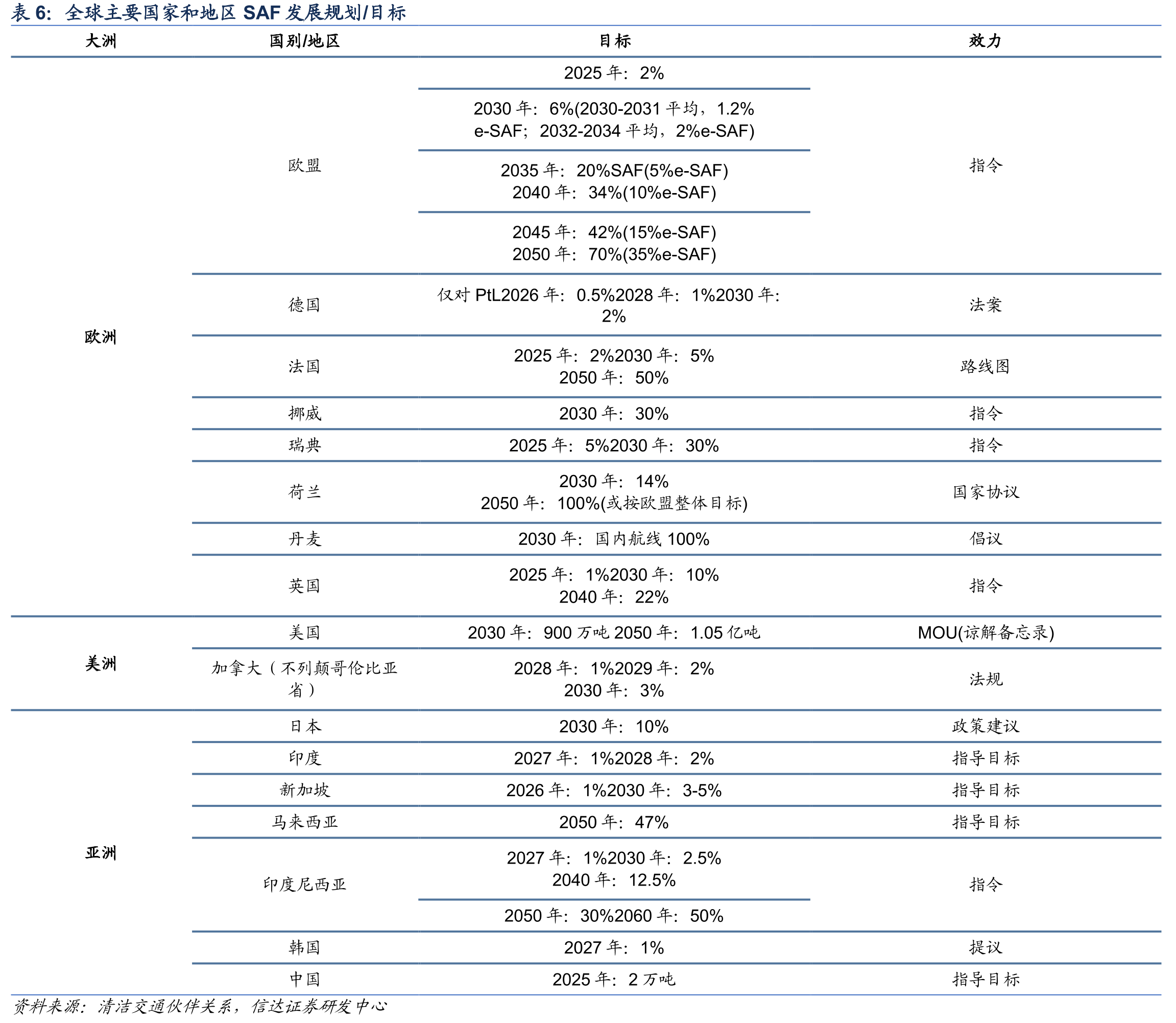 全球主要国家和地区SAF发展规划/目标