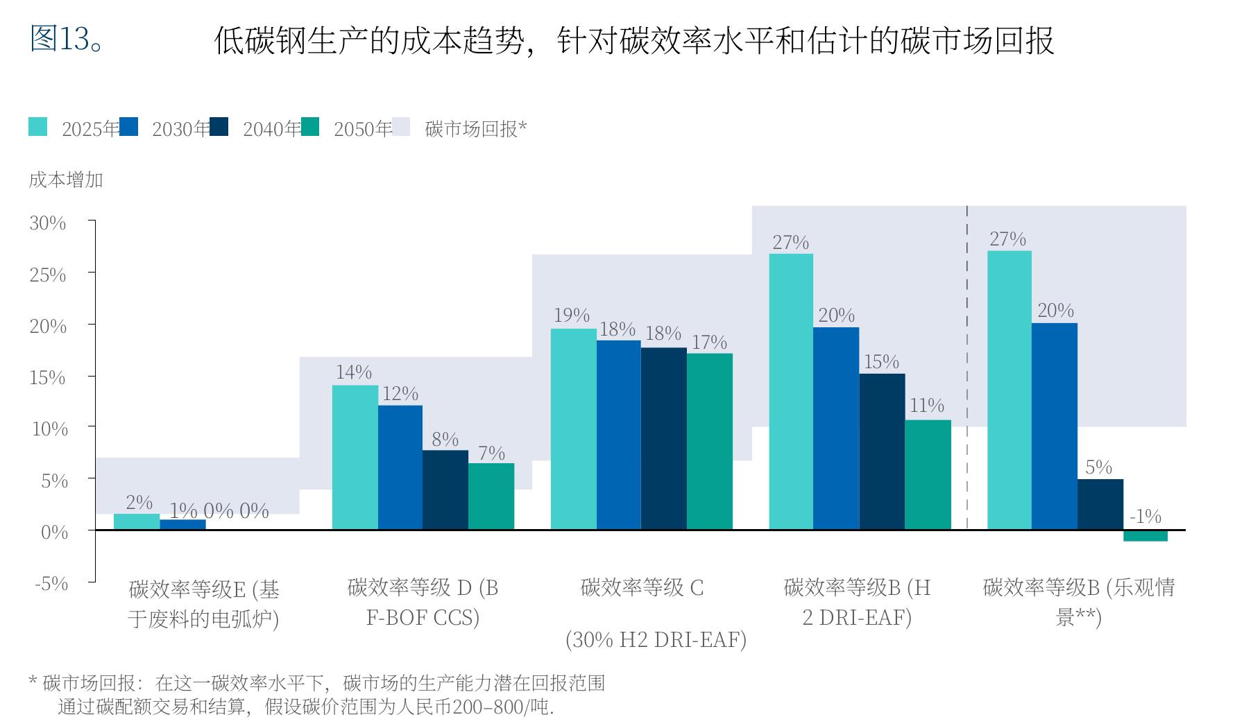 不同燃料类型的汽车生命周期阶段的碳排放份额_第5页