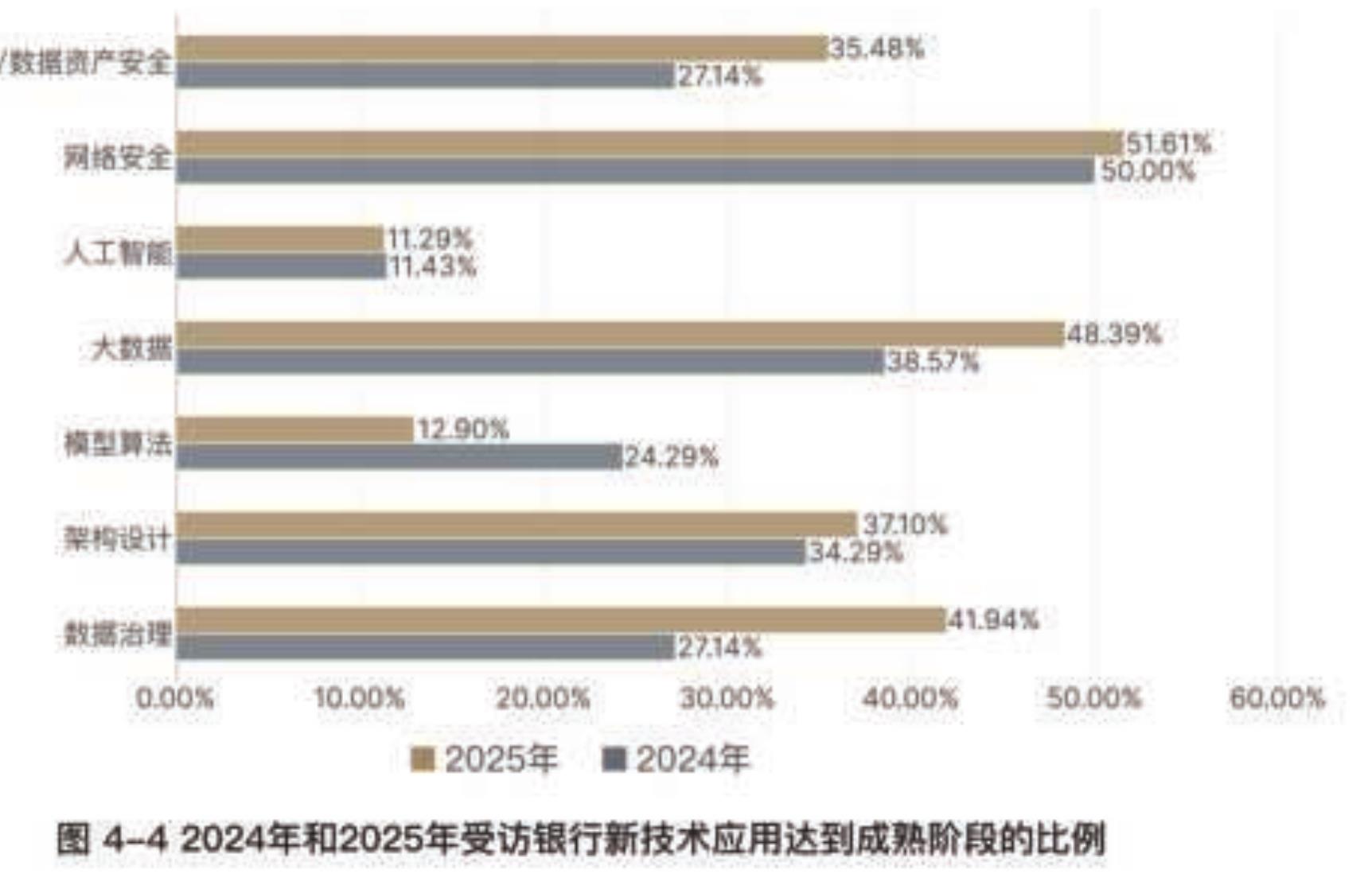 图4-42024年和2025年受访银行新技术应用达到成熟阶段的比例