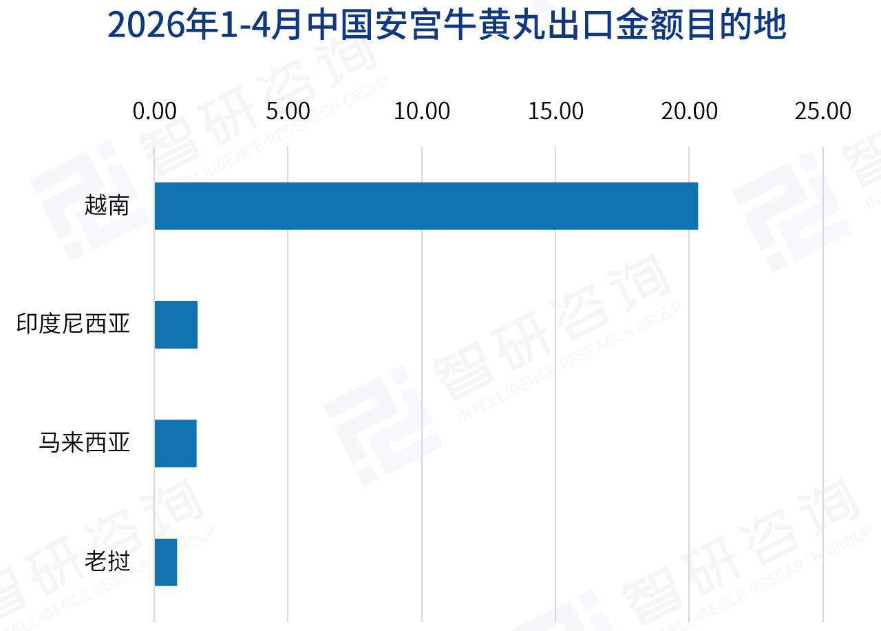 2026年1-4月中国安宫牛黄丸出口金额目的地