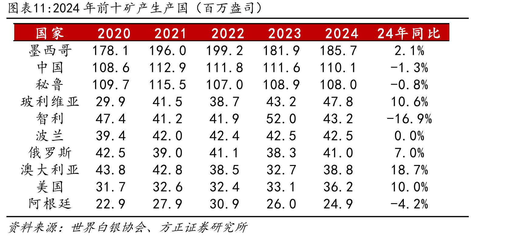 2024年前十矿产生产国（百万盎司）