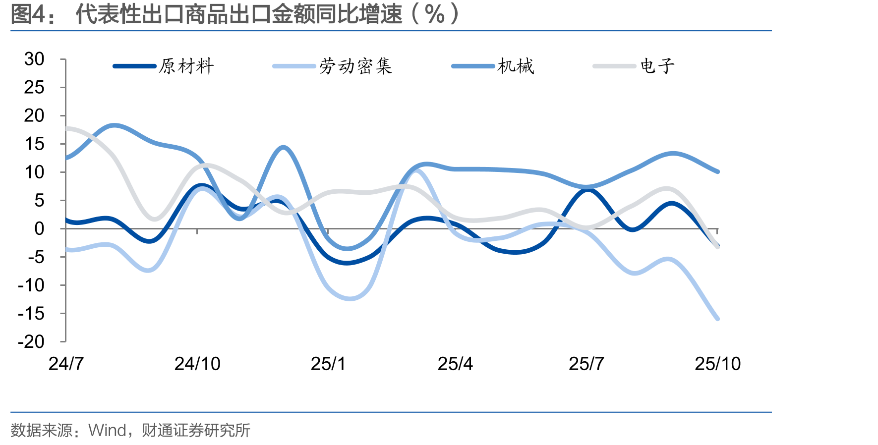 中国贸易差额（亿美元）_第5页