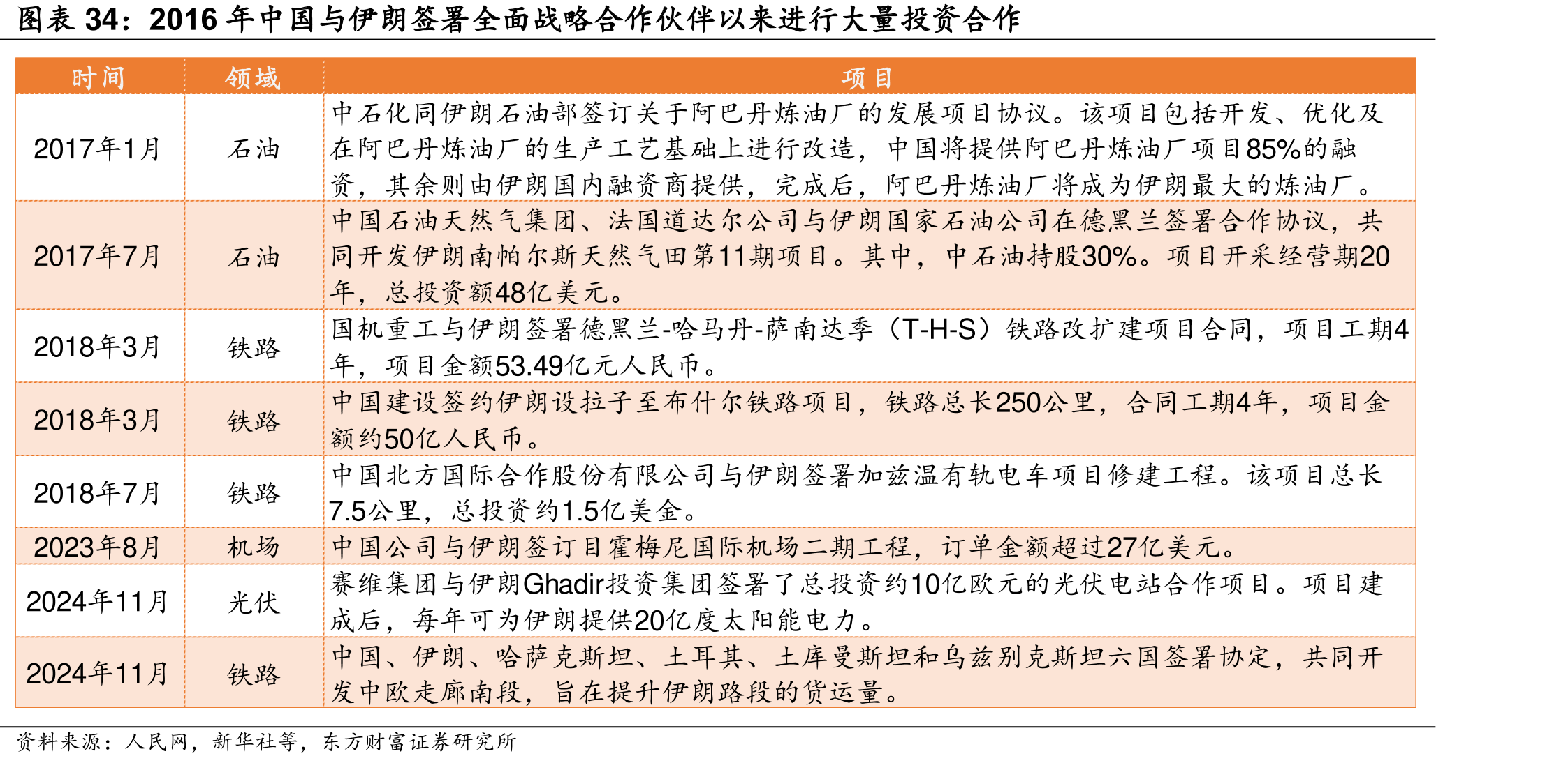 2016年中国与伊朗签署全面战略合作伙伴以来进行大量投资合作
