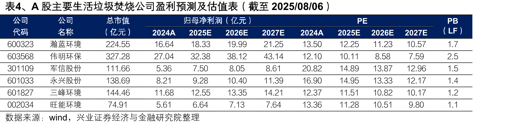 图3、至2023年我国城市生活垃圾无害化处理量_第4页