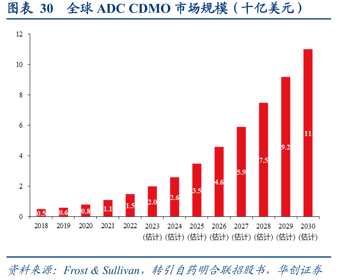 图表30全球ADCCDMO市场规模（十亿美元）
