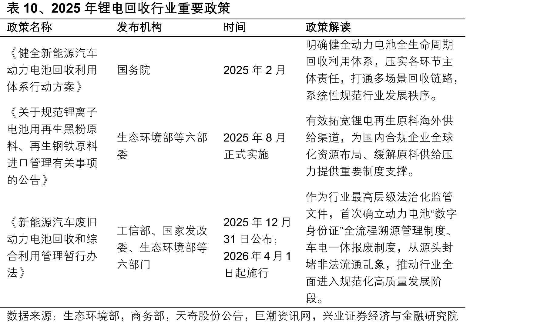 表10、2025年锂电回收行业重要政策